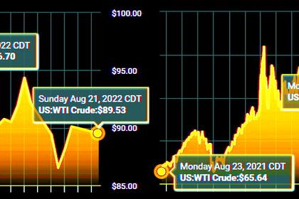 OIL PRICE: BRENT NEAR $105, WTI NEAR $97