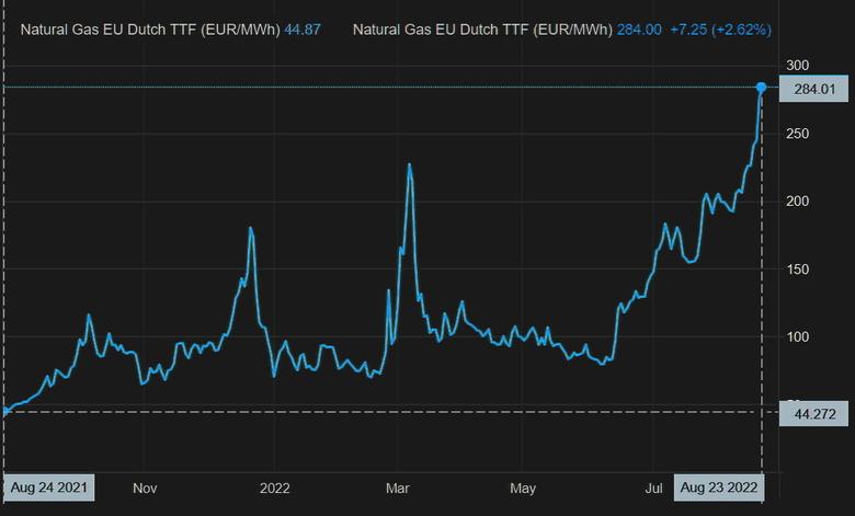 EUROPEAN GAS PRICES GROW AGAIN