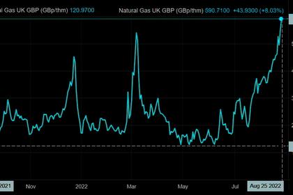 EUROPEAN GAS PRICES DOWN