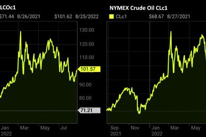 OIL PRICE: BRENT NEAR $99, WTI NEAR $91