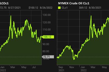 OIL PRICE: BRENT NEAR $99, WTI NEAR $91