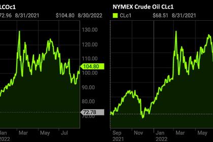 OIL PRICE: BRENT NEAR $93, WTI NEAR $87