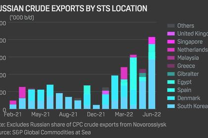 RUSSIA'S OIL EXPORTS DOWN