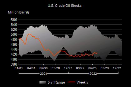 U.S. OIL INVENTORIES UP BY 5.5 MB TO 432.0 MB