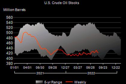 U.S. OIL INVENTORIES UP BY 2.4 MB TO 429.6 MB