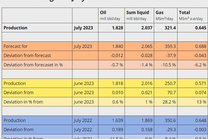 NORWAY OIL, GAS PRODUCTION 2.006 MBD