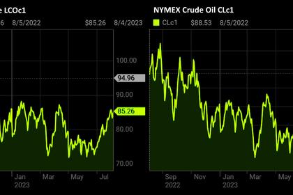OIL PRICE: BRENT ABOVE $83, WTI NEAR $79
