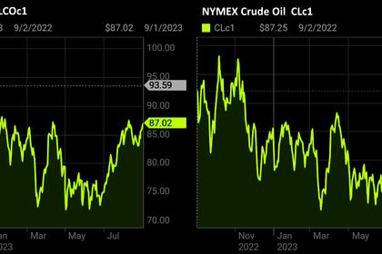 OIL PRICE: BRENT NEAR $94, WTI ABOVE $90