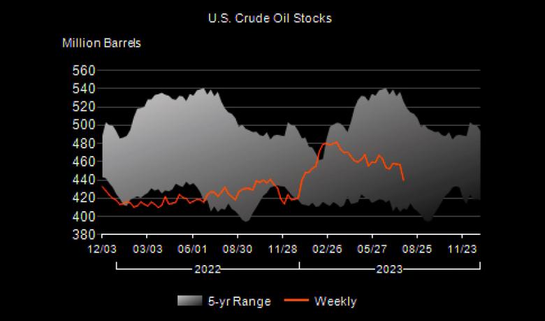 U.S. OIL INVENTORIES DOWN  BY 17 MB TO 439.8 MB