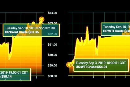 OIL PRICES 2019-20: $60-$62