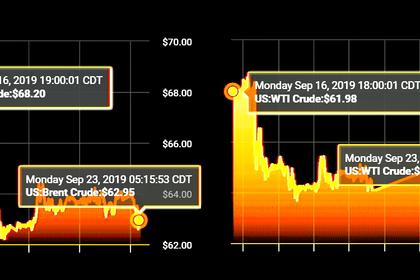 OIL PRICE: NEAR  $61 AGAIN