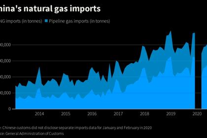 CHINA'S GAS DEMAND WILL TWICE