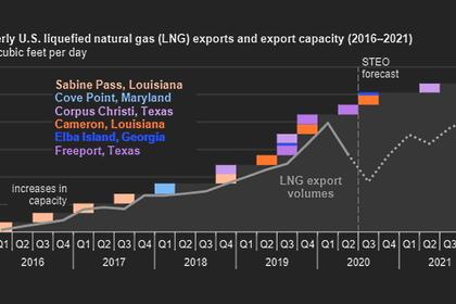 U.S. GAS EXPORTS DOWN
