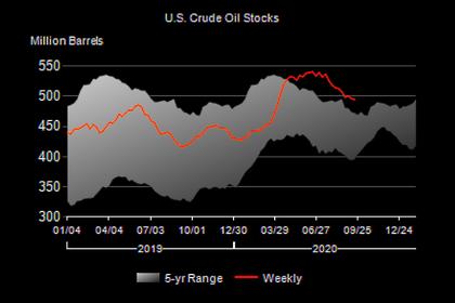 U.S. OIL INVENTORIES UP BY 0.5 MB TO 492.9 MB
