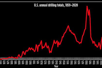 U.S. RIGS UP 3 TO 269