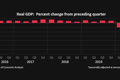 U.S. GDP UP 33%