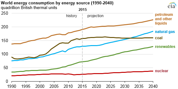 WORLD ENERGY CONSUMPTION UP TO 28%