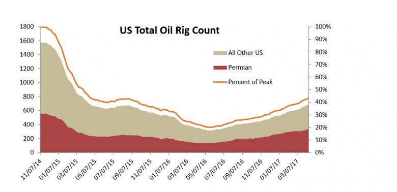 U.S. RIGS UP 1 TO 944