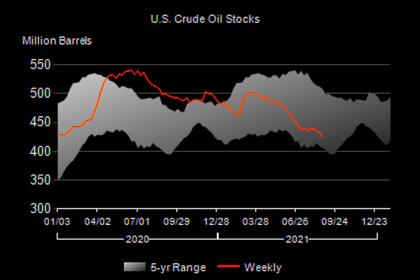 U.S. OIL INVENTORIES UP BY 2.3 MB TO 420.9 MB