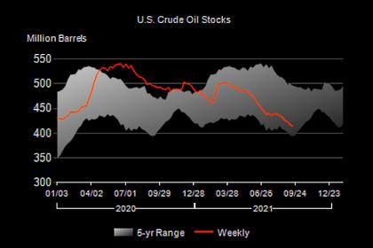 U.S. OIL INVENTORIES UP BY 4.6 MB TO 418.5 MB