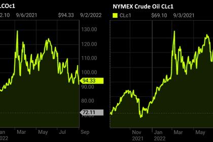 OIL PRICE: BRENT NEAR $94, WTI NEAR $88