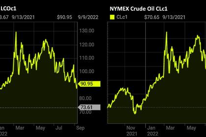 OIL PRICE: BRENT NEAR $90, WTI NEAR $84