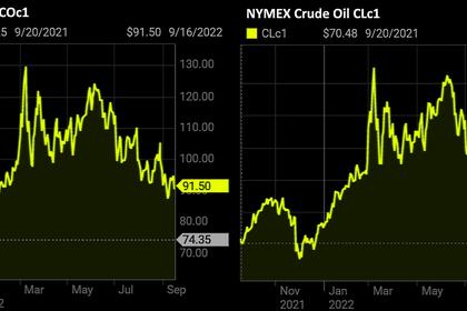 OIL PRICE: BRENT NEAR $93, WTI NEAR $86