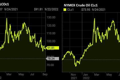 OIL PRICE: BRENT ABOVE $89, WTI NEAR $84