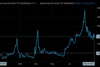 EUROPEAN GAS PRICES DOWN MORE