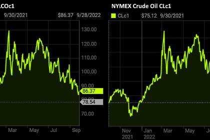 OIL PRICE: BRENT ABOVE $91, WTI NEAR $86