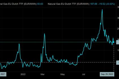 EUROPEAN GAS PRICES DOWN ANEW