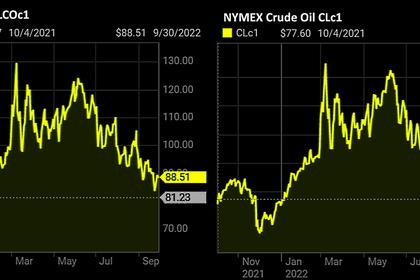 OIL PRICE: BRENT ABOVE $91, WTI NEAR $86
