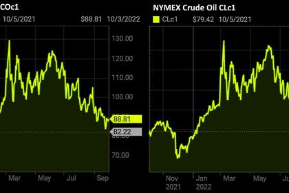 OIL PRICE: BRENT NEAR $97, WTI NEAR $92