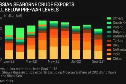 RUSSIA'S OIL EXPORTS DOWN