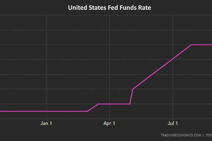 U.S. FEDERAL FUNDS RATE 4.25 - 4.50%