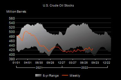 U.S. OIL INVENTORIES DOWN BY 0.2 MB TO 430.6 MB