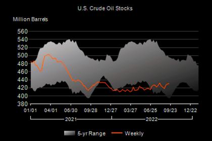 U.S. OIL INVENTORIES UP BY 9.9 MB TO 439.1 MB