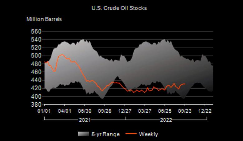 U.S. OIL INVENTORIES DOWN BY 0.2 MB TO 430.6 MB