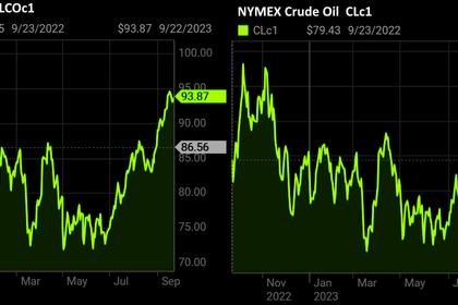 OIL PRICE: BRENT ABOVE $92, WTI NEAR $91