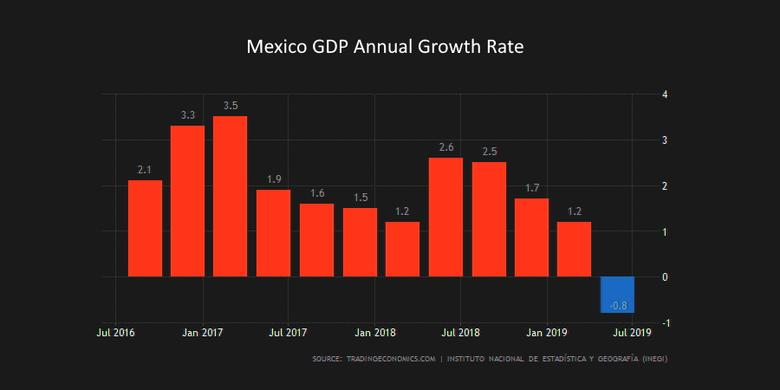 MEXICO'S GROWTH 0.4%