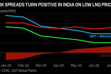 INDIA'S LPG IMPORTS UP