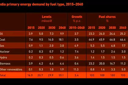 INDIA ENERGY CONSUMPTION WILL DOUBLE