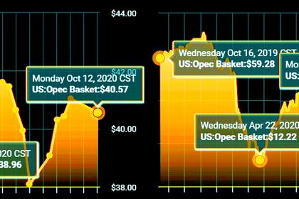 OIL PRICE: NOT ABOVE $43 ANEW