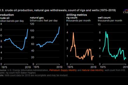 U.S. RIGS UP 5 TO 287