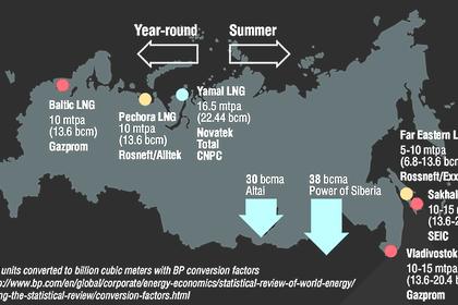 RUSSIA'S GAS TO EUROPE UP