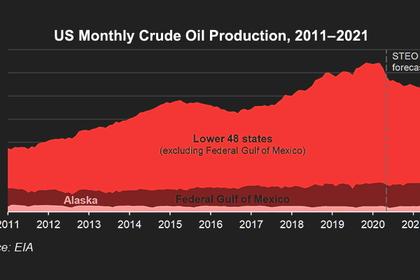 U.S. OIL PRODUCTION WILL BE 10.6 MBD