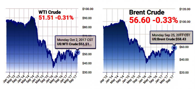OIL PRICES: $50 - $60 AGAIN