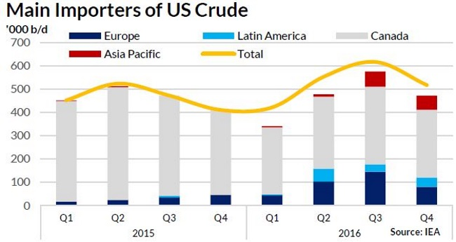 U.S. OIL FOR ASIA