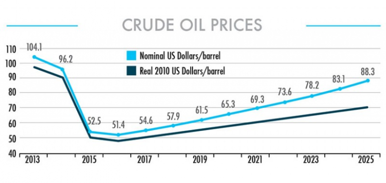 OIL PRICES 2020: $50 - $60