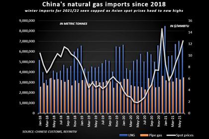 CHINA GAS DEMAND WILL UP 10%